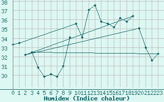 Courbe de l'humidex pour Ile Rousse (2B)