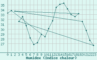 Courbe de l'humidex pour Paris - Montsouris (75)