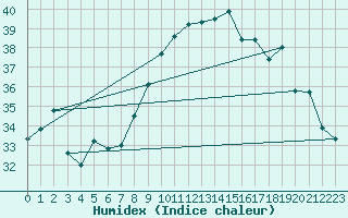 Courbe de l'humidex pour Porquerolles (83)