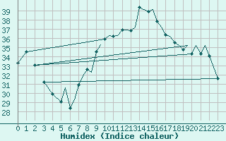 Courbe de l'humidex pour Reus (Esp)