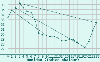 Courbe de l'humidex pour Bowen Airport Aws