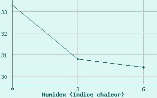 Courbe de l'humidex pour In Salah