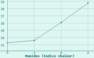 Courbe de l'humidex pour Bahla