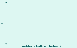 Courbe de l'humidex pour Matuku