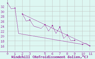 Courbe du refroidissement olien pour San Luis Potosi, S. L. P.