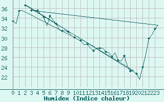 Courbe de l'humidex pour Townsville Amo