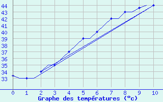 Courbe de tempratures pour Jaipur / Sanganer