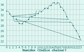 Courbe de l'humidex pour Duesseldorf