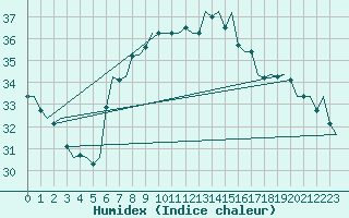 Courbe de l'humidex pour Palermo / Punta Raisi