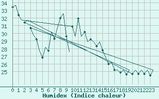 Courbe de l'humidex pour Bilbao (Esp)