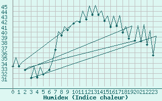 Courbe de l'humidex pour Reus (Esp)