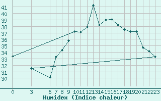 Courbe de l'humidex pour Al Hoceima