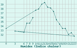 Courbe de l'humidex pour Bejaia