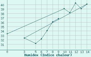 Courbe de l'humidex pour Franceville / Mvengue