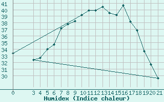 Courbe de l'humidex pour Bar