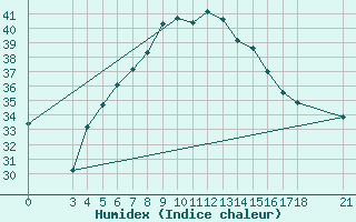 Courbe de l'humidex pour Adiyaman