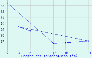 Courbe de tempratures pour Honiara