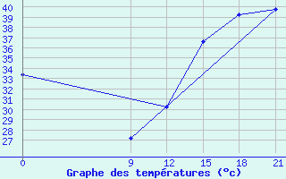 Courbe de tempratures pour Concepcion