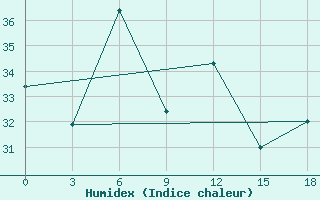 Courbe de l'humidex pour Bangalore / Hindustan Airport