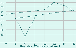 Courbe de l'humidex pour Arzew