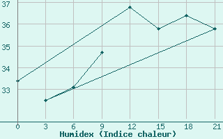 Courbe de l'humidex pour Civitavecchia