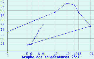 Courbe de tempratures pour Maradi