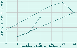 Courbe de l'humidex pour Kebili