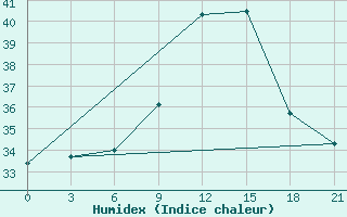 Courbe de l'humidex pour Alger Port