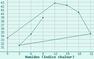 Courbe de l'humidex pour Kebili