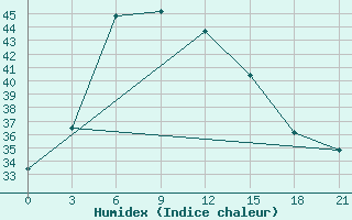 Courbe de l'humidex pour Sialkot