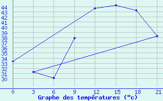 Courbe de tempratures pour In Salah