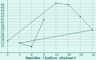 Courbe de l'humidex pour Medenine