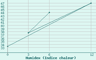 Courbe de l'humidex pour Kailashahar