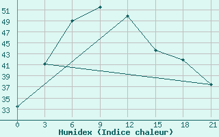 Courbe de l'humidex pour Hissar