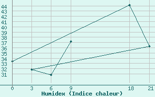 Courbe de l'humidex pour In Salah