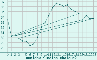 Courbe de l'humidex pour Nice (06)