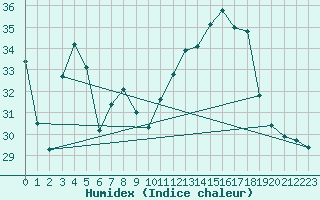 Courbe de l'humidex pour Fuengirola