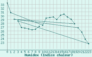 Courbe de l'humidex pour Saffr (44)