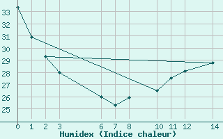 Courbe de l'humidex pour Dourgne - En Galis (81)