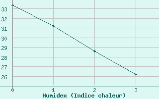 Courbe de l'humidex pour Nueva Casas Grandes, Chih.