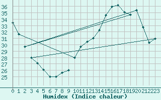 Courbe de l'humidex pour Muret (31)