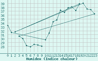 Courbe de l'humidex pour Jan (Esp)