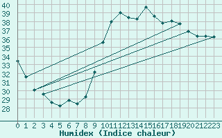 Courbe de l'humidex pour Montpellier (34)