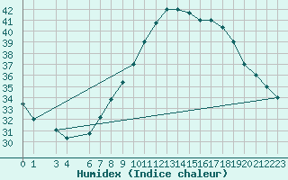 Courbe de l'humidex pour Timimoun
