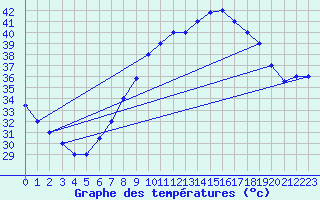 Courbe de tempratures pour Biskra