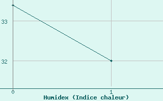 Courbe de l'humidex pour Baron (33)