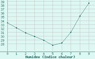 Courbe de l'humidex pour Timimoun