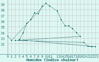 Courbe de l'humidex pour Bisha