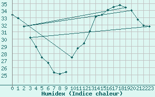 Courbe de l'humidex pour Jan (Esp)