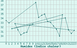 Courbe de l'humidex pour Cap Mele (It)